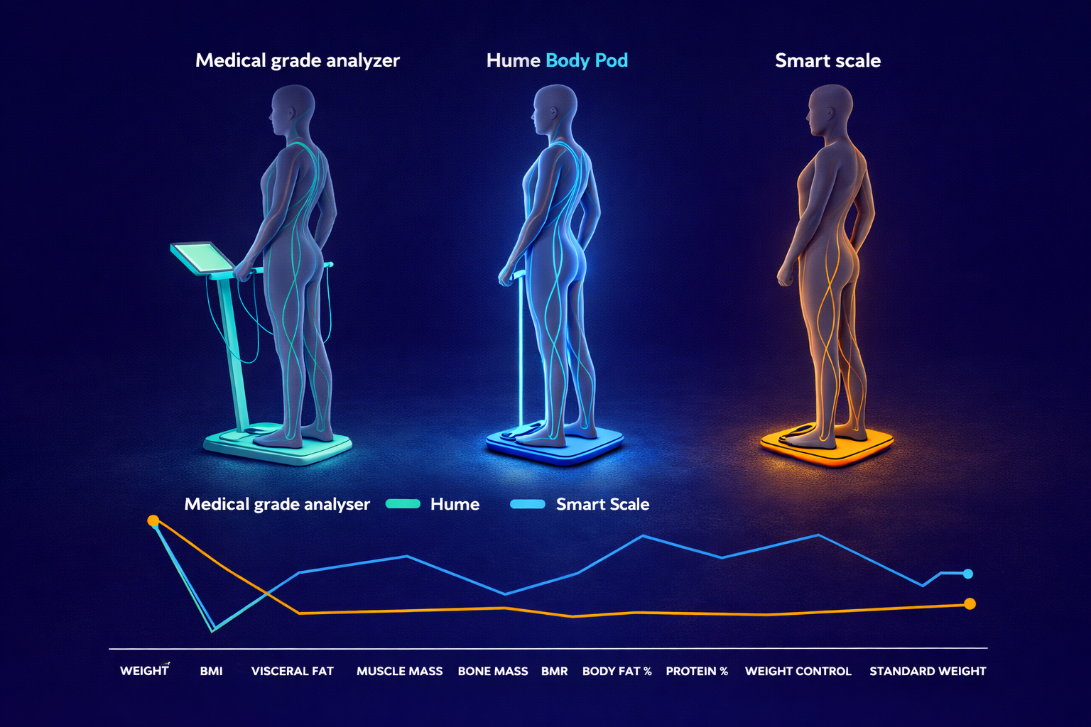 Hume vs Medical Grade vs Smart Scale Comparison